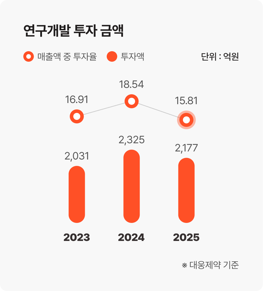 연구개발 투자 금액