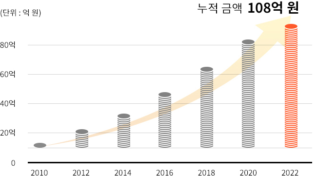 기부현황 그래프 - 누적 금액 87억 원