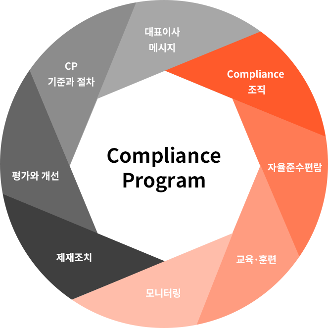 Compliance Program - CP소개, 교육 실적, 주요 진행사항, Compliance 진행경과, Compliance 규정, Compliance 조직, 대표이사 메시지